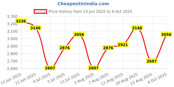 tatacliq.com Crocs Unisex Classic Realtree Edge Walnut Back Strap Clogs crocs Price History Graph from 13 Jun 2025 to 4 Oct 2025