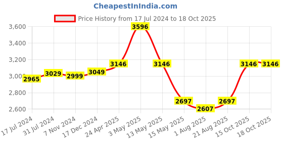 tatacliq.com Crocs Unisex Classic Realtree Khaki & Brown Back Strap Clogs crocs Price History Graph from 17 Jul 2024 to 18 Oct 2025