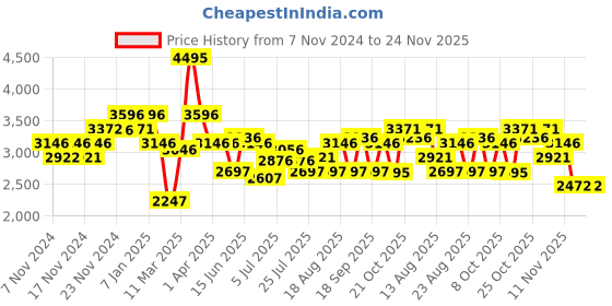tatacliq.com Crocs Unisex Classic Realtree Khaki & Brown Back Strap Clogs crocs Price History Graph from 7 Nov 2024 to 23 Nov 2025