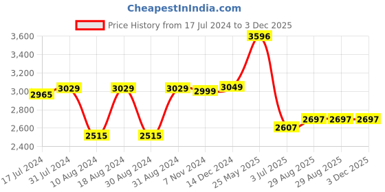 tatacliq.com Crocs Unisex Classic Realtree Khaki & Navy Back Strap Clogs crocs Price History Graph from 17 Jul 2024 to 3 Dec 2025
