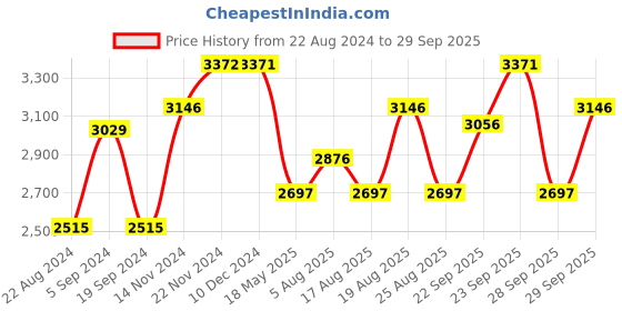 tatacliq.com Crocs Unisex Classic Realtree Khaki & Navy Back Strap Clogs crocs Price History Graph from 22 Aug 2024 to 29 Sep 2025