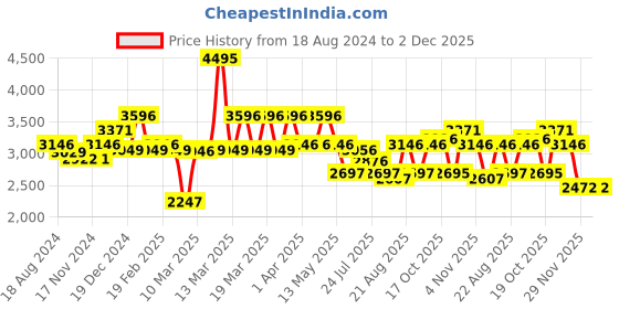 tatacliq.com Crocs Unisex Classic Realtree Khaki & Navy Back Strap Clogs crocs Price History Graph from 18 Aug 2024 to 2 Dec 2025