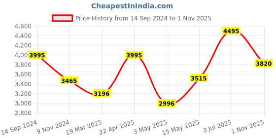 tatacliq.com Crocs Unisex Classic Slate Grey Back Strap Clogs crocs Price History Graph from 14 Sep 2024 to 1 Nov 2025