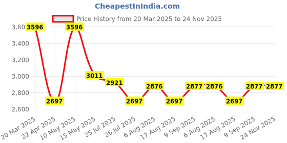 tatacliq.com Crocs Unisex Classic Slate Grey Back strap Clogs crocs Price History Graph from 20 Mar 2025 to 24 Nov 2025