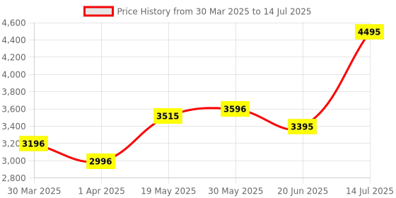 tatacliq.com Crocs Unisex Classic Slate Grey Back Strap Clogs crocs Price History Graph from 30 Mar 2025 to 14 Jul 2025