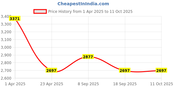 tatacliq.com Crocs Unisex Classic Slate Grey Back strap Clogs crocs Price History Graph from 1 Apr 2025 to 10 Oct 2025