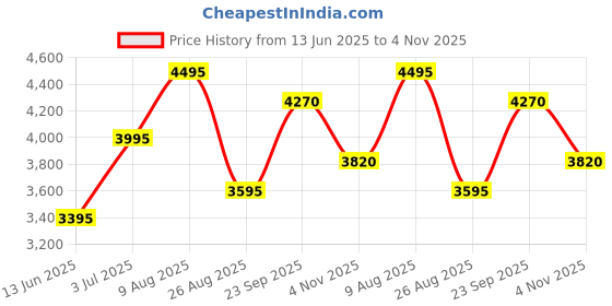 tatacliq.com Crocs Unisex Classic Slate Grey Back Strap Clogs crocs Price History Graph from 13 Jun 2025 to 4 Nov 2025
