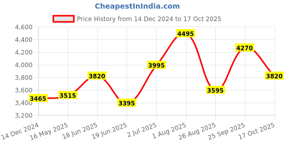 tatacliq.com Crocs Unisex Classic White Clogs crocs Price History Graph from 14 Dec 2024 to 17 Oct 2025