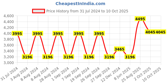 tatacliq.com Crocs Unisex Classic White Clogs crocs Price History Graph from 31 Jul 2024 to 10 Oct 2025