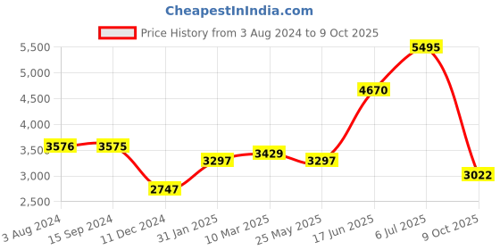 tatacliq.com Crocs Unisex Classic White Clogs crocs Price History Graph from 3 Aug 2024 to 9 Oct 2025