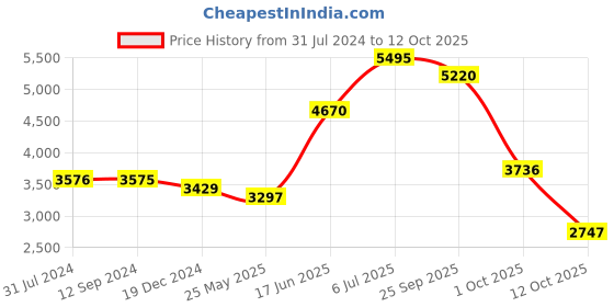 tatacliq.com Crocs Unisex Classic White Clogs crocs Price History Graph from 31 Jul 2024 to 12 Oct 2025