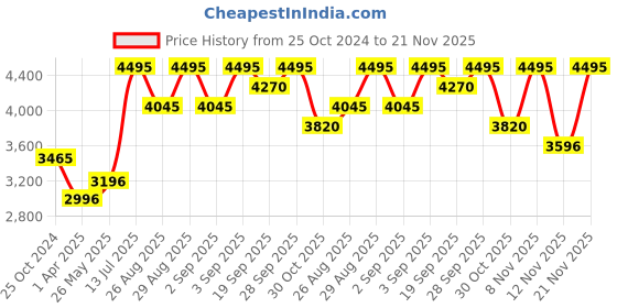 tatacliq.com Crocs Unisex Classic White Clogs crocs Price History Graph from 25 Oct 2024 to 21 Nov 2025