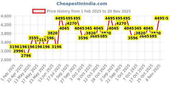 tatacliq.com Crocs Unisex Classic White Clogs crocs Price History Graph from 1 Feb 2025 to 19 Nov 2025