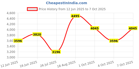 tatacliq.com Crocs Unisex Classic White Clogs crocs Price History Graph from 12 Jun 2025 to 7 Oct 2025