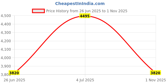 tatacliq.com Crocs Unisex Classic White Clogs crocs Price History Graph from 26 Jun 2025 to 1 Nov 2025