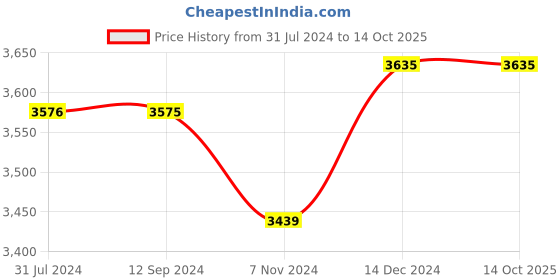 tatacliq.com Crocs Unisex Crocband Black Back Strap Clogs crocs Price History Graph from 31 Jul 2024 to 13 Oct 2025