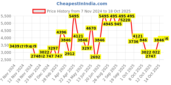 tatacliq.com Crocs Unisex Crocband Black Clogs crocs Price History Graph from 7 Nov 2024 to 18 Oct 2025