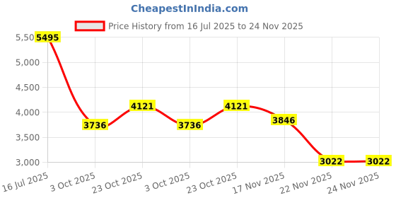tatacliq.com Crocs Unisex Crocband Black Clogs crocs Price History Graph from 16 Jul 2025 to 23 Nov 2025