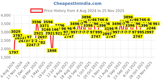 tatacliq.com Crocs Unisex Crocband Blue Clogs crocs Price History Graph from 4 Aug 2024 to 25 Nov 2025