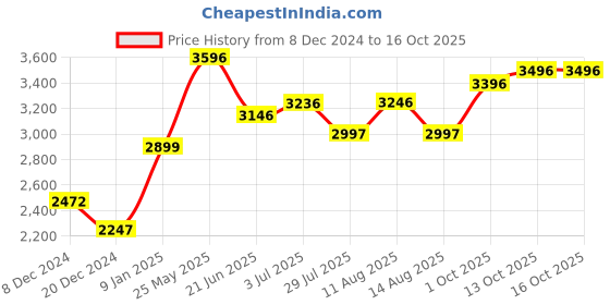 tatacliq.com Crocs Unisex Crocband Blue Clogs crocs Price History Graph from 8 Dec 2024 to 16 Oct 2025