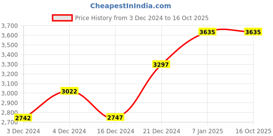 tatacliq.com Crocs Unisex Crocband Charcoal Grey & Blue Clogs crocs Price History Graph from 3 Dec 2024 to 16 Oct 2025
