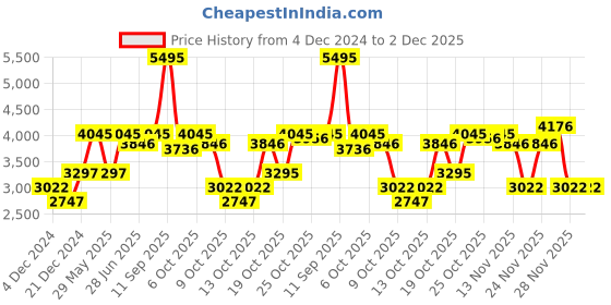 tatacliq.com Crocs Unisex Crocband Charcoal Grey & Blue Clogs crocs Price History Graph from 4 Dec 2024 to 2 Dec 2025