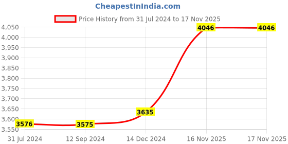tatacliq.com Crocs Unisex Crocband Dark Grey Back Strap Clogs crocs Price History Graph from 31 Jul 2024 to 17 Nov 2025