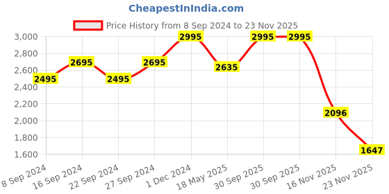 tatacliq.com Crocs Unisex Crocband Graphite & Volt Green Flip Flops crocs Price History Graph from 8 Sep 2024 to 23 Nov 2025