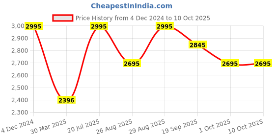 tatacliq.com Crocs Unisex Crocband Graphite & Volt Green Flip Flops crocs Price History Graph from 4 Dec 2024 to 10 Oct 2025