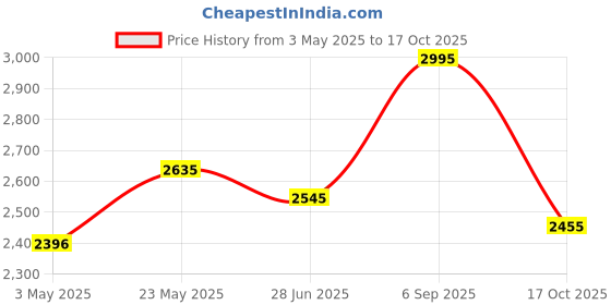 tatacliq.com Crocs Unisex Crocband Graphite & Volt Green Flip Flops crocs Price History Graph from 3 May 2025 to 17 Oct 2025
