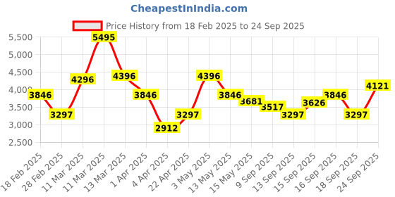 tatacliq.com Crocs Unisex Crocband Grey & Navy Back Strap Clogs crocs Price History Graph from 18 Feb 2025 to 24 Sep 2025