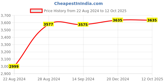 tatacliq.com Crocs Unisex Crocband Navy Clogs crocs Price History Graph from 22 Aug 2024 to 12 Oct 2025