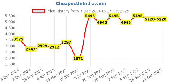tatacliq.com Crocs Unisex Crocband Navy Clogs crocs Price History Graph from 3 Dec 2024 to 16 Oct 2025