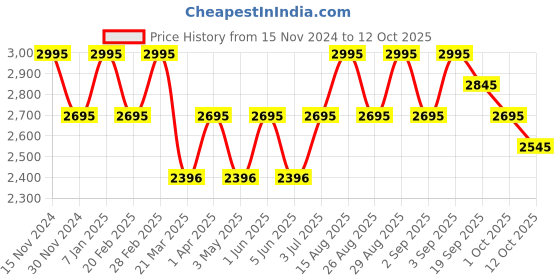 tatacliq.com Crocs Unisex Crocband Navy Flip Flops crocs Price History Graph from 15 Nov 2024 to 12 Oct 2025