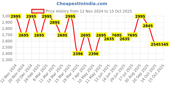 tatacliq.com Crocs Unisex Crocband Navy Flip Flops crocs Price History Graph from 12 Nov 2024 to 14 Oct 2025