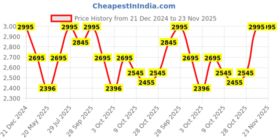 tatacliq.com Crocs Unisex Crocband Navy Flip Flops crocs Price History Graph from 21 Dec 2024 to 22 Nov 2025
