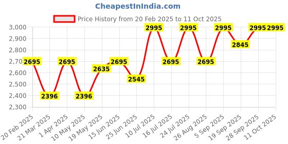 tatacliq.com Crocs Unisex Crocband Navy Flip Flops crocs Price History Graph from 20 Feb 2025 to 10 Oct 2025
