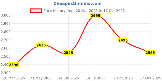 tatacliq.com Crocs Unisex Crocband Navy Flip Flops crocs Price History Graph from 20 Mar 2025 to 17 Oct 2025
