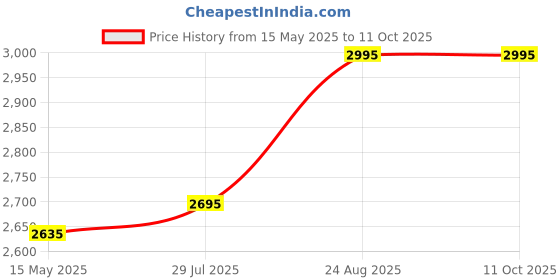tatacliq.com Crocs Unisex Crocband Navy Flip Flops crocs Price History Graph from 15 May 2025 to 11 Oct 2025