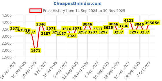 tatacliq.com Crocs Unisex Crocband Pearl Pink & White Clogs crocs Price History Graph from 14 Sep 2024 to 28 Nov 2025