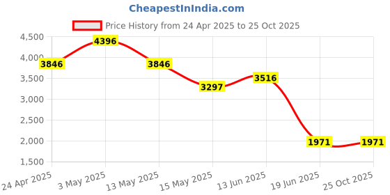 tatacliq.com Crocs Unisex Crocband Pearl Pink & White Clogs crocs Price History Graph from 24 Apr 2025 to 24 Oct 2025