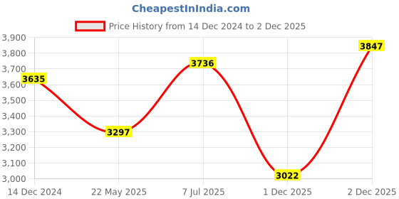 tatacliq.com Crocs Unisex Crocband Pepper Red & Dark Grey Back Strap Clogs crocs Price History Graph from 14 Dec 2024 to 1 Dec 2025