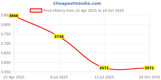 tatacliq.com Crocs Unisex Crocband Pepper Red & Dark Grey Back Strap Clogs crocs Price History Graph from 22 Apr 2025 to 23 Oct 2025