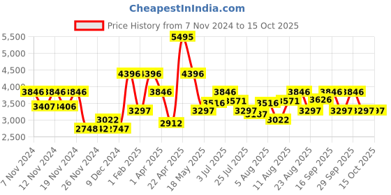 tatacliq.com Crocs Unisex Crocband Stucco & White Back Strap Clogs crocs Price History Graph from 7 Nov 2024 to 15 Oct 2025