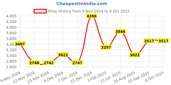 tatacliq.com Crocs Unisex Crocband Stucco & White Back Strap Clogs crocs Price History Graph from 9 Nov 2024 to 8 Oct 2025