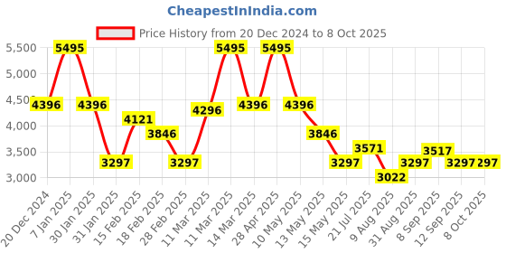 tatacliq.com Crocs Unisex Crocband Stucco & White Back Strap Clogs crocs Price History Graph from 20 Dec 2024 to 8 Oct 2025