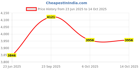 tatacliq.com Crocs Unisex Crocband Stucco & White Back Strap Clogs crocs Price History Graph from 23 Jun 2025 to 13 Oct 2025