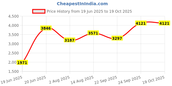 tatacliq.com Crocs Unisex Crocband Stucco & White Back Strap Clogs crocs Price History Graph from 19 Jun 2025 to 19 Oct 2025