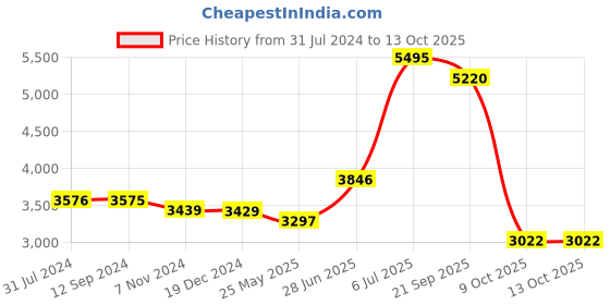 tatacliq.com Crocs Unisex Crocband White Clogs crocs Price History Graph from 31 Jul 2024 to 13 Oct 2025