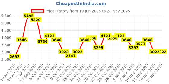 tatacliq.com Crocs Unisex Crocband White Clogs crocs Price History Graph from 19 Jun 2025 to 26 Nov 2025